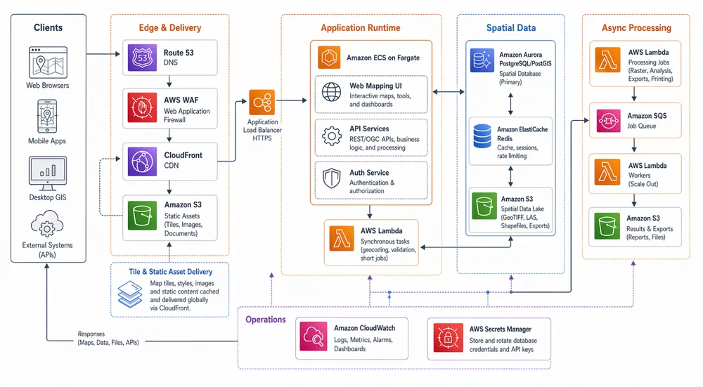 ఆర్కిటెక్చర్ డిజైన్, క్లౌడ్ సర్వీసెస్ ఇంప్లిమెంటేషన్ మరియు మేనేజ్‌మెంట్